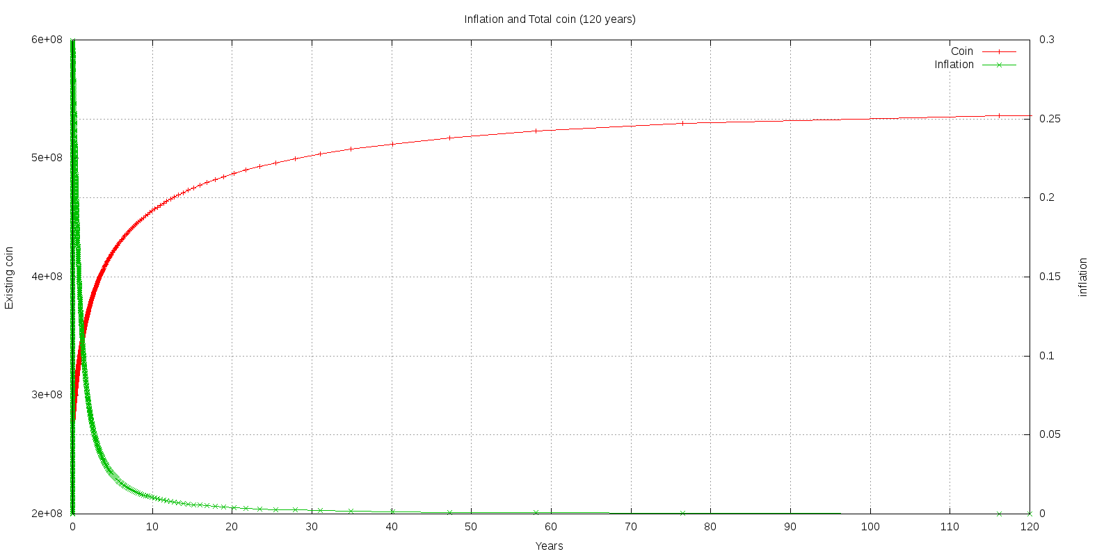 110 years inflation(Mining reward) curve of Aeternity